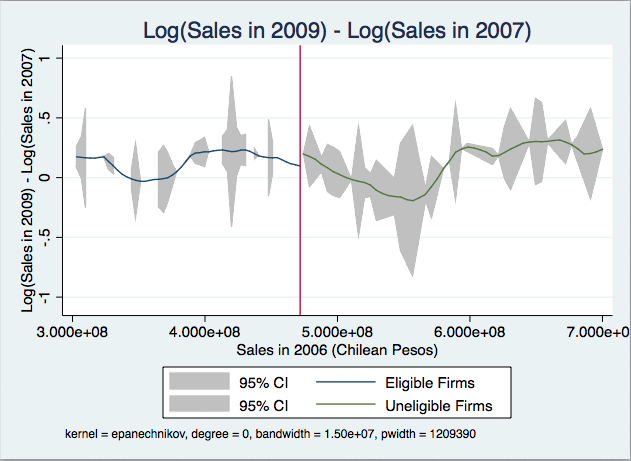 Log Sales Growth