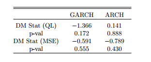 Table 4 DM test