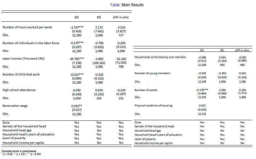 Table: Main Results