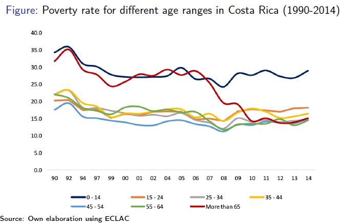 Figure: Poverty rate for different age ranges in Costa Rica