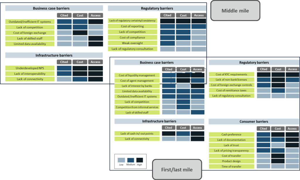 Chart summarizing insights