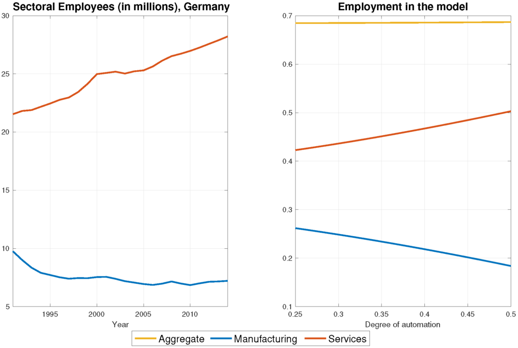 Two panels plot sectoral employees in Germany and employment in the model