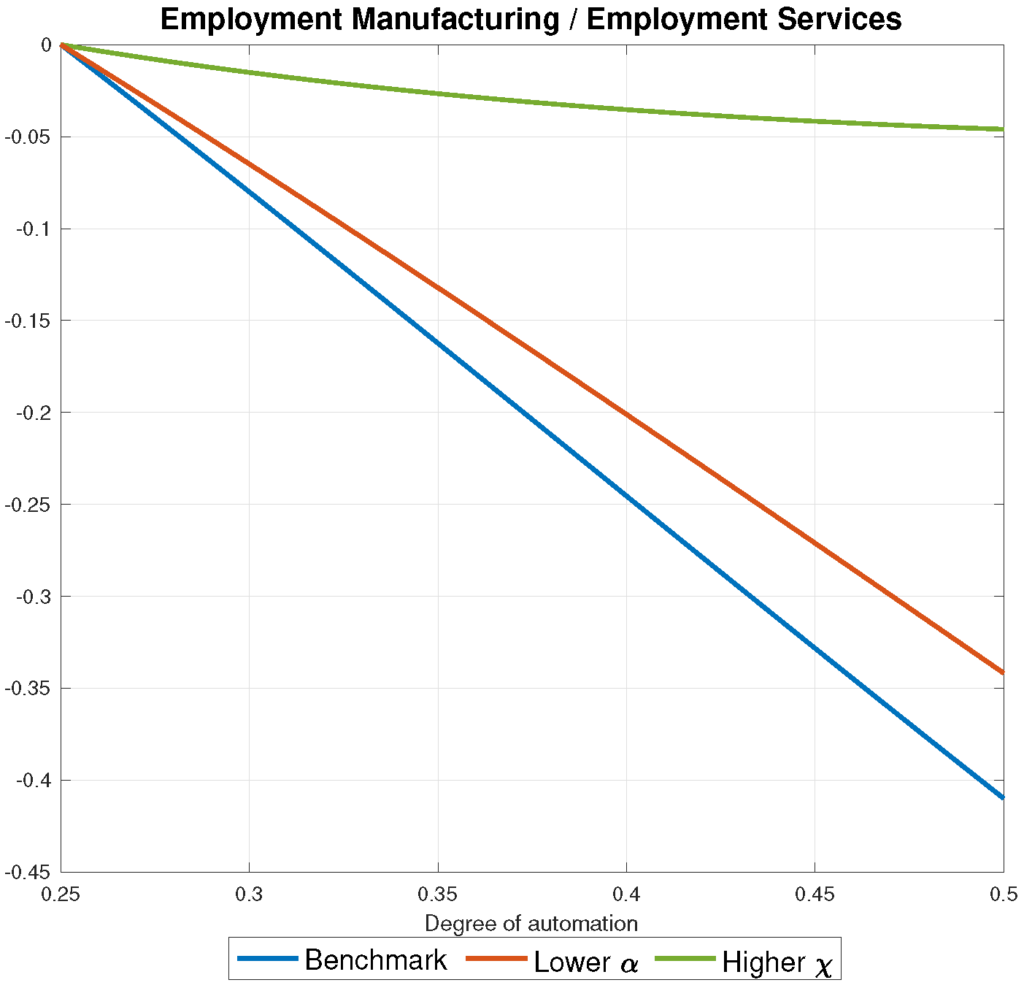 Figure plots employment and degree of automation