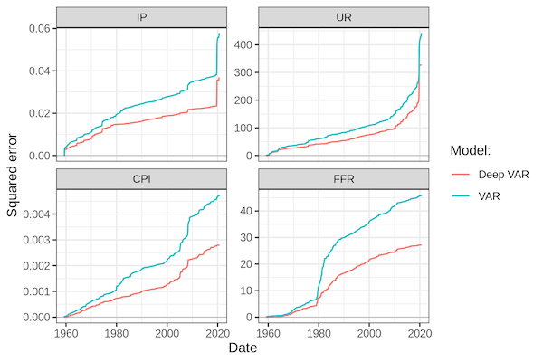 Chart shows that improvement in performance of Deep VAR over VAR model